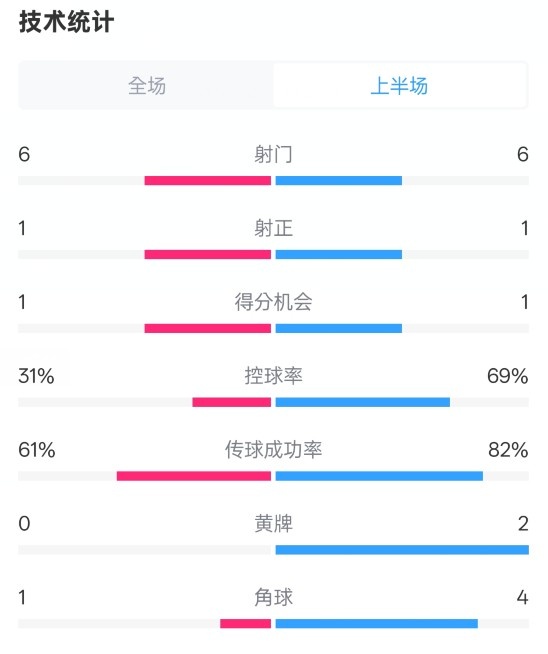 纽卡半场1-0阿森纳数据：射门6-6，射正1-1，控球率31%-69%