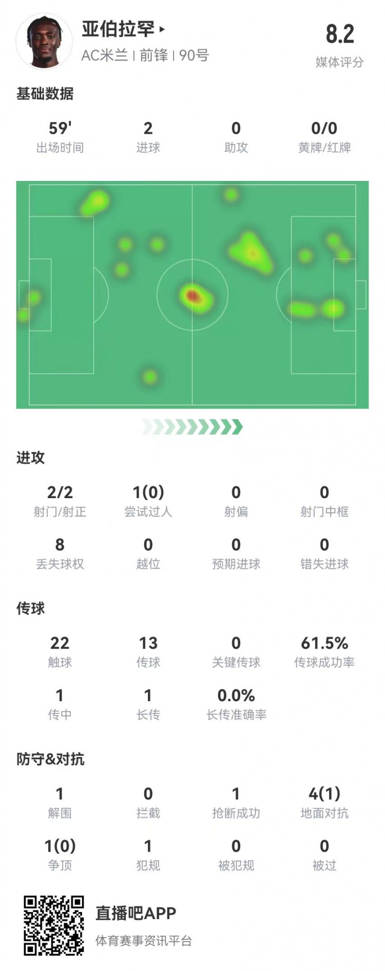亚伯拉罕本场数据：2射2正进2球 5对抗1成功 获评8.2分