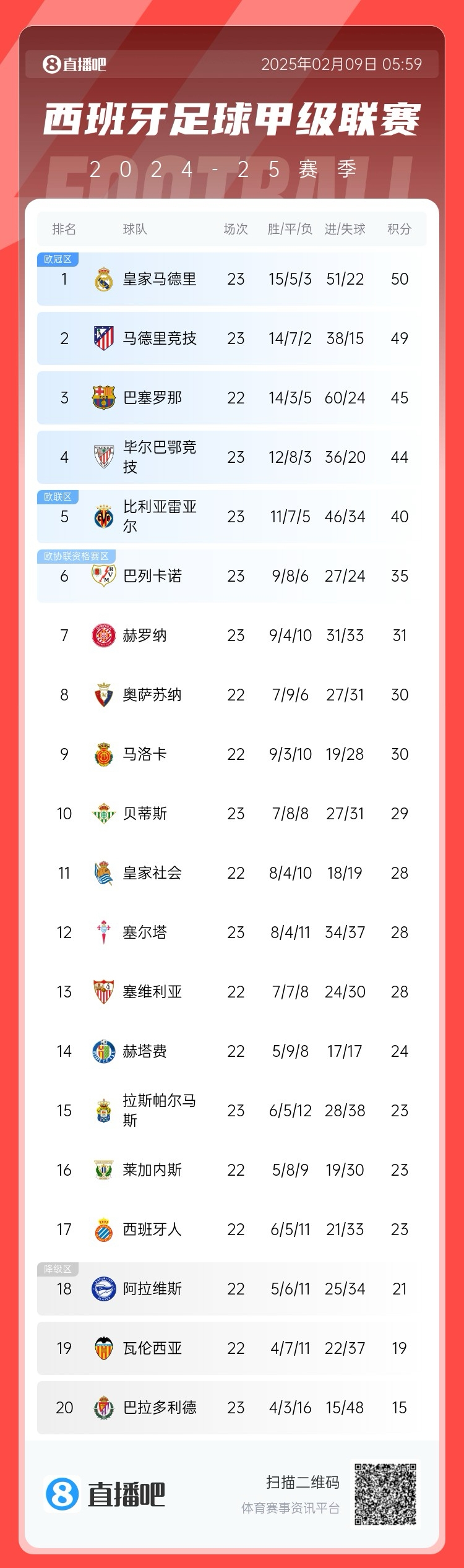 西甲积分榜：皇马50分第1，马竞49分第2 ，巴萨少赛45分第3