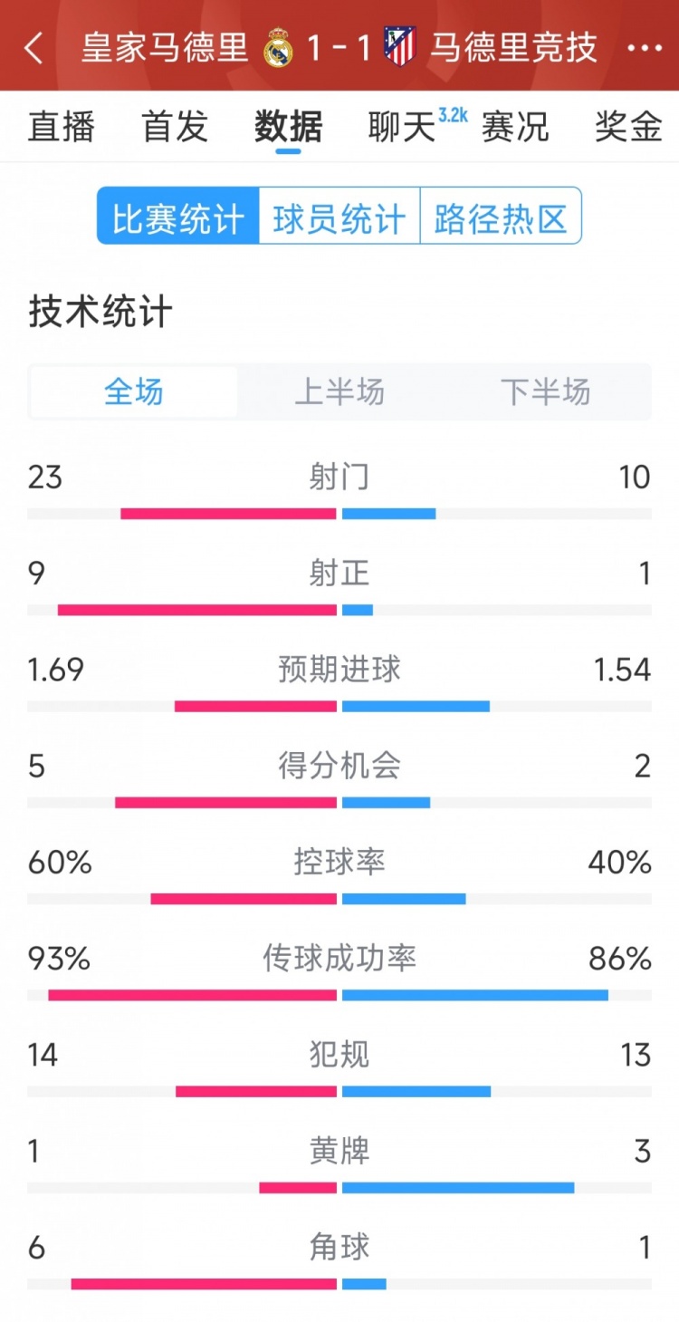 皇马1-1马竞全场数据：射门23-10，射正9-1，得分机会5-2