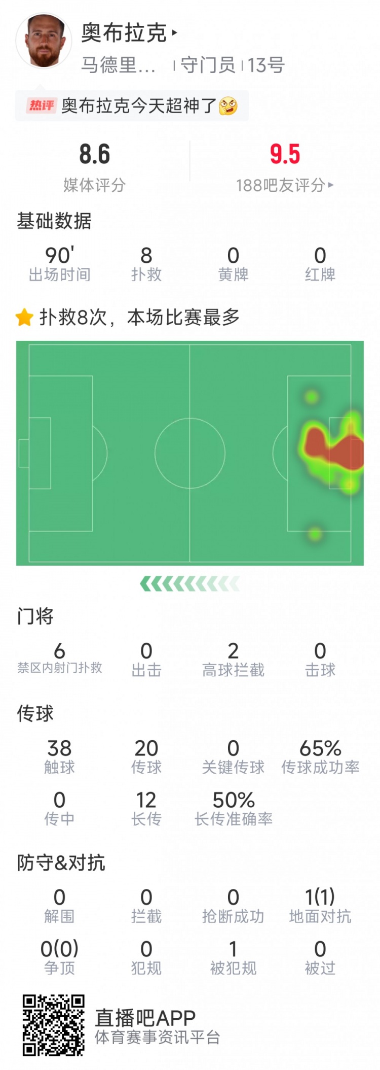 超神发挥，奥布拉克本场数据：8次成功扑救，获评8.6分